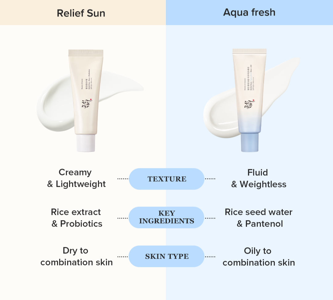 Beauty of Joseon Relief Sun Aqua-Fresh Rice + B5 SPF50+ PA++++, 50ml